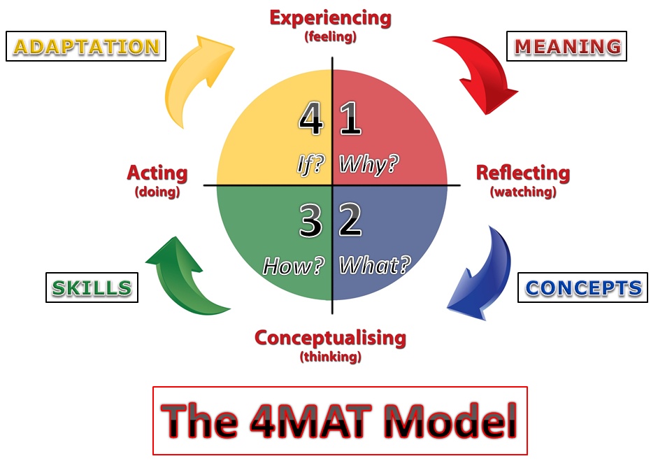 4mat presentation model